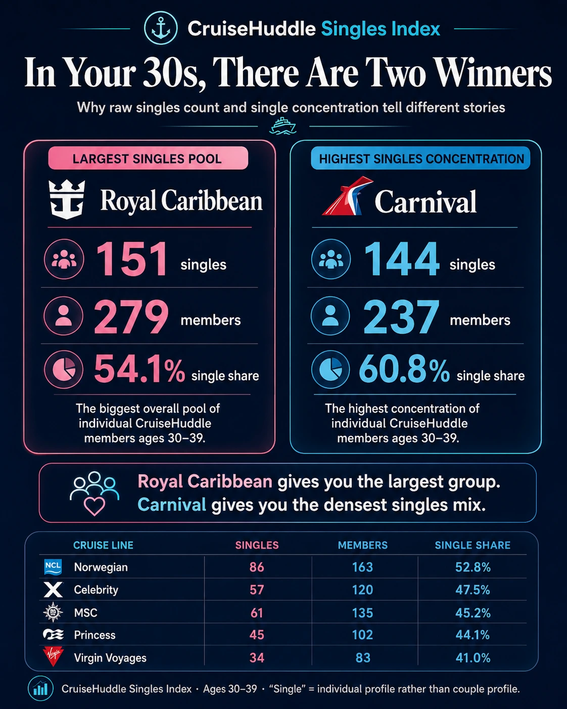 Comparison showing Royal Caribbean with 151 single members aged 30 to 39 at a 54.1 percent share, against Carnival with 144 singles at a 60.8 percent share.