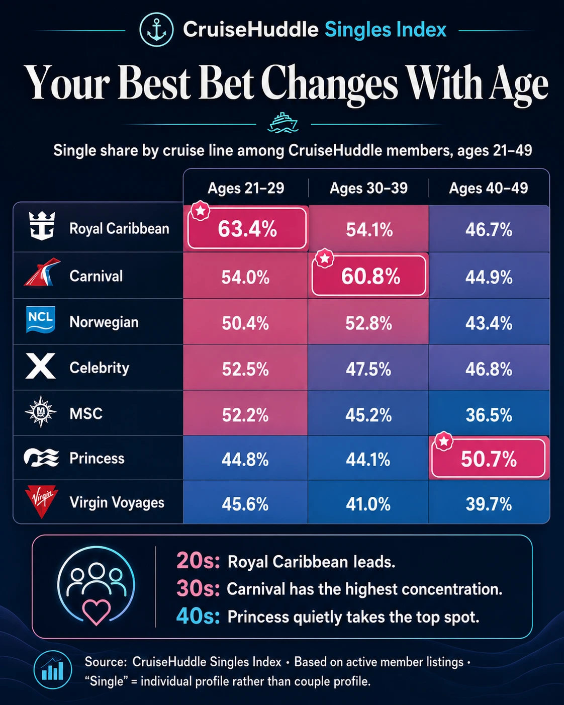 Table of single share by cruise line across ages 21 to 29, 30 to 39 and 40 to 49, with Royal Caribbean leading the twenties, Carnival the thirties and Princess the forties.