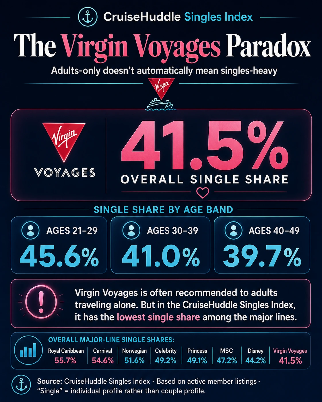 Virgin Voyages single share of 41.5 percent overall, with 45.6 percent at ages 21 to 29, 41.0 percent at 30 to 39 and 39.7 percent at 40 to 49, the lowest of any major line.