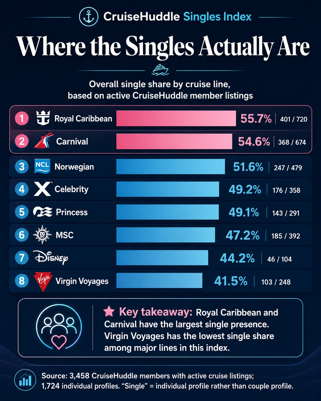 Bar chart ranking eight cruise lines by the share of CruiseHuddle members sailing single, from Royal Caribbean at 55.7 percent to Virgin Voyages at 41.5 percent.