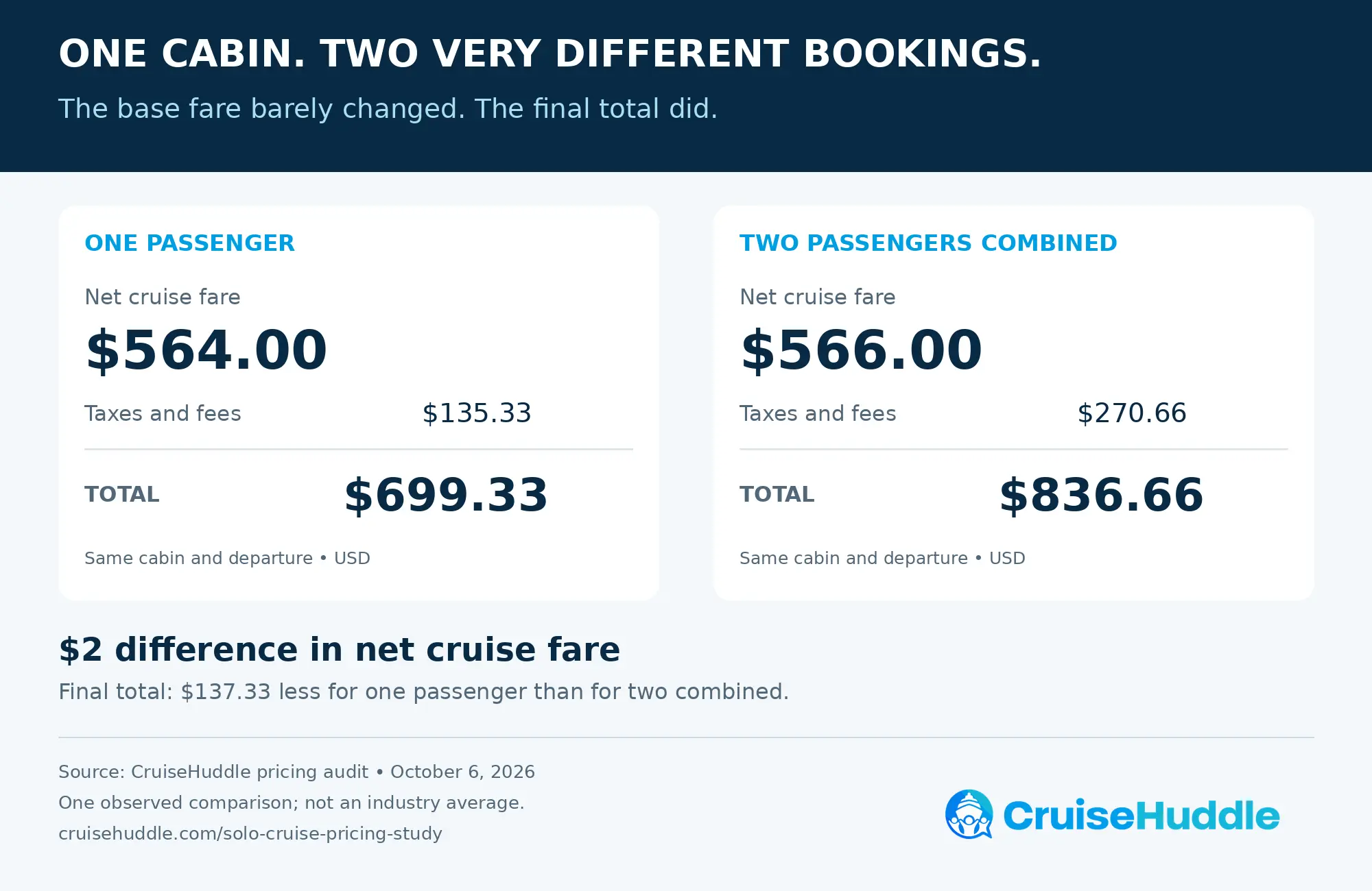 Comparison of one cabin booked for a single passenger versus two: net cruise fares of $564 and $566, and quoted totals of $699.33 and $836.66 after taxes and fees.